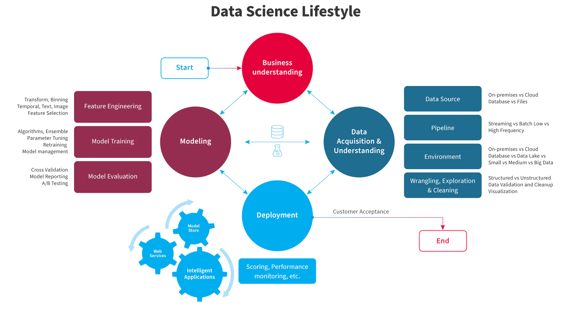 Visual overview of an end-to-end data science workflow, showing how business understanding connects to data, modeling and deployment.