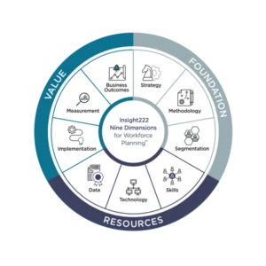 Workforce planning wheel showing nine dimensions.